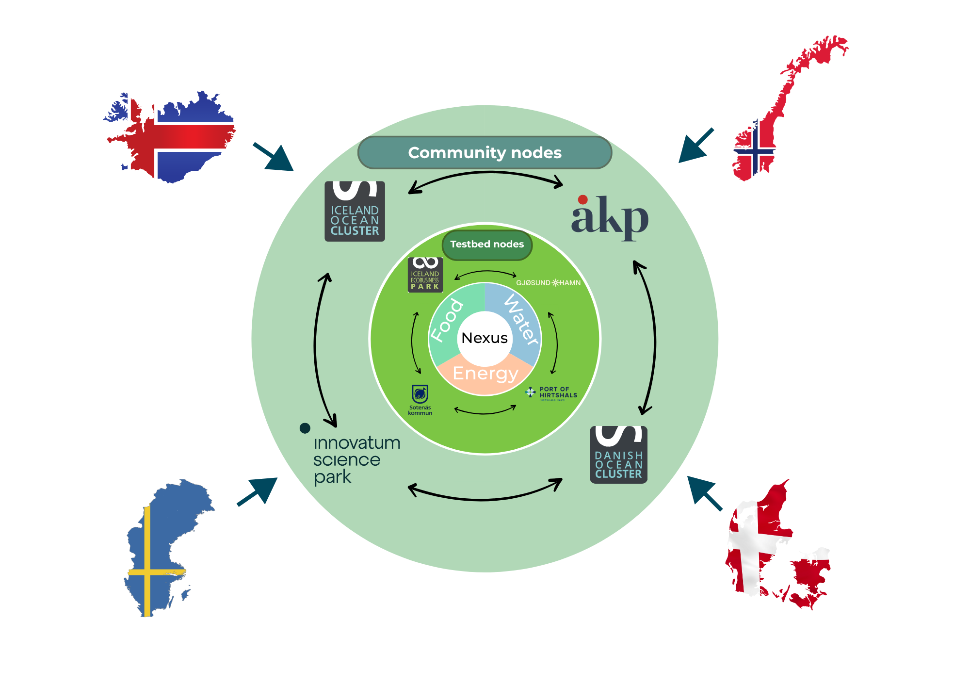 Nordic Nexus Network Stage 1.png